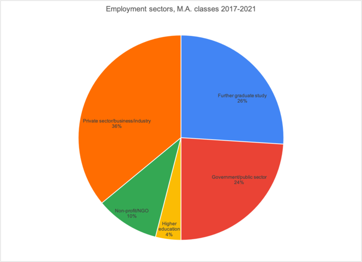 Chart showing employment sectors for M.A. classes 2017-2021