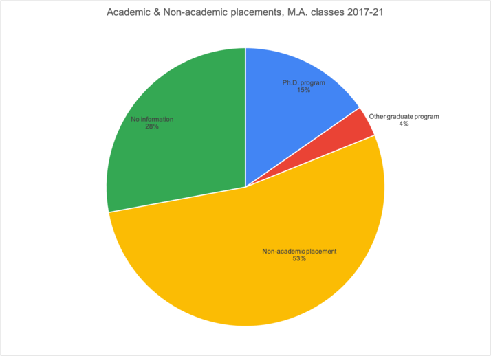 Chart showing academic and non-academic placements for M.A. classes 2017-2021